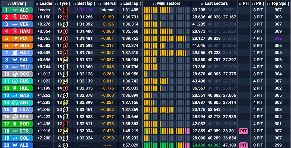 Classement EL1 GP Singapour 2025 Alonso Leclerc Verstappen meilleurs temps F1